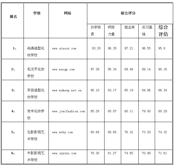 2011年半岛棋牌北京六大化妆学校排名(图1)
