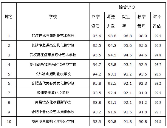 华中地区化妆学校综合实力排名武汉化妆学校排名第一im体育(图1)