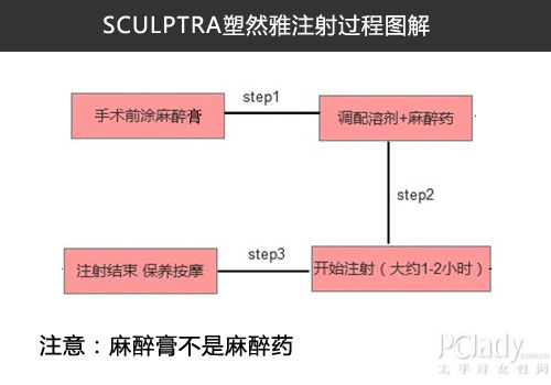 解惑Sculptra塑然雅童颜针 探秘医学美容新宠