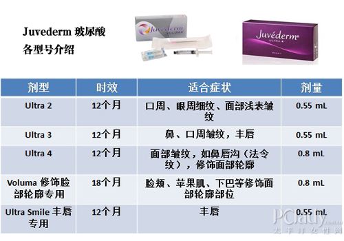 restylane(瑞蓝) pk juvederm(乔雅登)深度分析