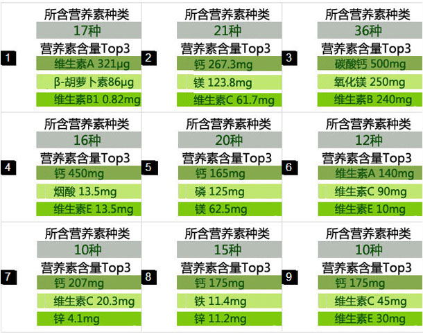 共含有以维生素a,β-胡萝卜素和维生素b为主要营养成分的17