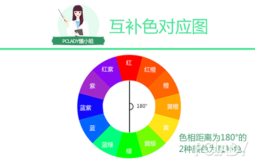 有颜色的遮瑕利用的是互补色原理来掩盖面部瑕疵,效果看上去会更自然.