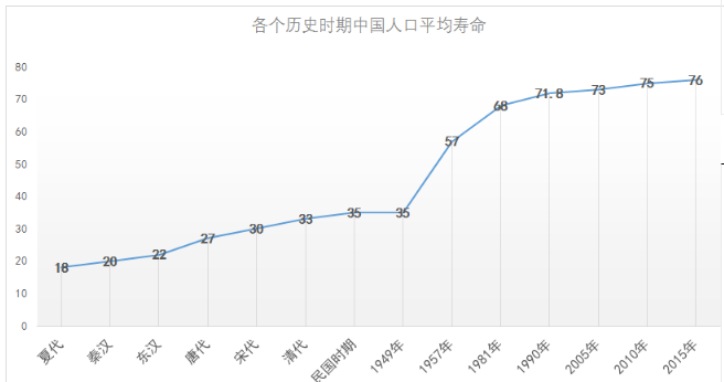 未来人均寿命_中国人均寿命变化图(2)