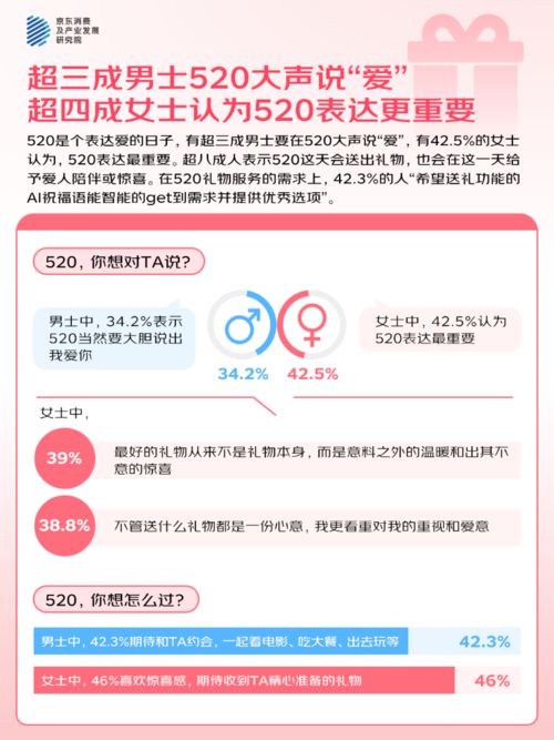 的人“希望送礼功能的AI祝福语提供优秀选项”MG不朽情缘京东调研：520大声说爱423%(图1)
