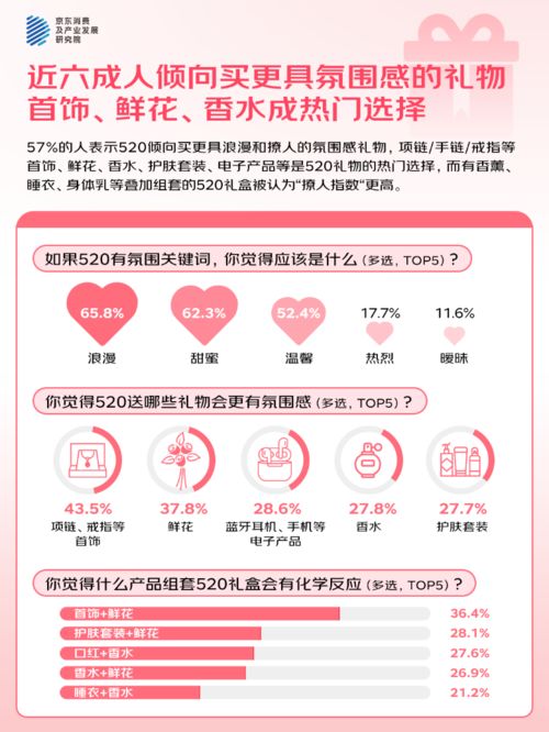 的人“希望送礼功能的AI祝福语提供优秀选项”MG不朽情缘京东调研：520大声说爱423%(图2)