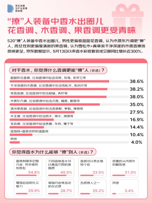 的人“希望送礼功能的AI祝福语提供优秀选项”MG不朽情缘京东调研：520大声说爱423%(图3)