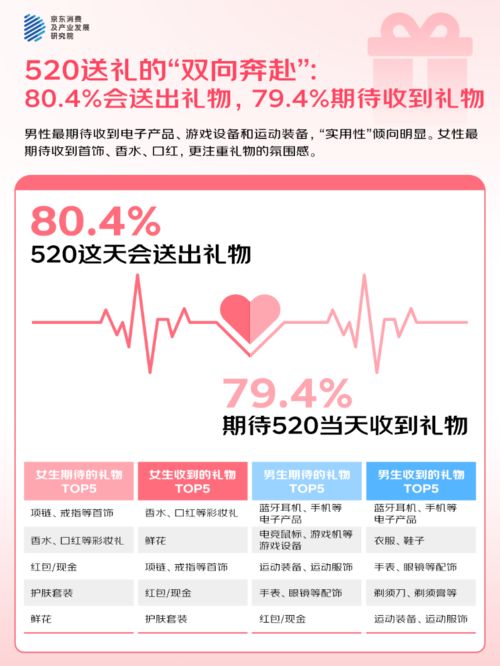 的人“希望送礼功能的AI祝福语提供优秀选项”MG不朽情缘京东调研：520大声说爱423%(图4)