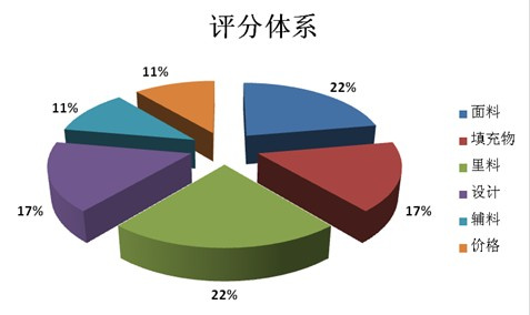 2011-- 2012冬季中国男装市场高端羽绒服产品体验报告