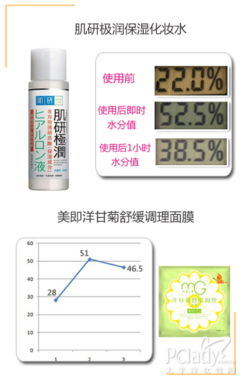 晒后肌肤闹脾气 4大方案安抚暴走肌