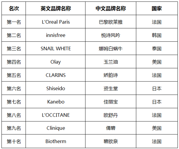2015年中国十大进口护肤品品牌排行榜【图】